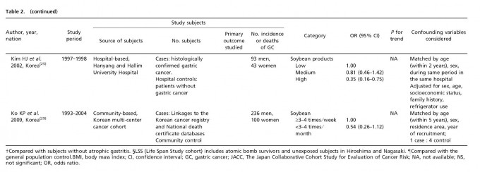 Intake of non-fermented soy products and gastric cancer risk in Japanese and Korean populations