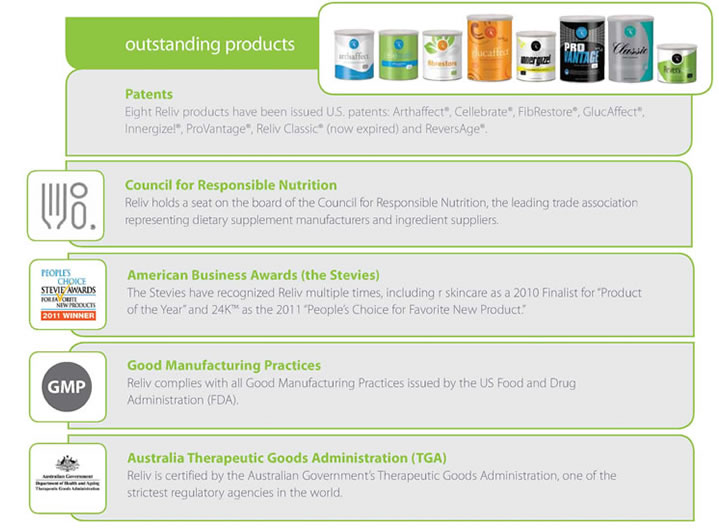 Reiv outstanding nutrition supplement products. Reliv’s products are sold in the United States, Canada, Mexico, United Kingdom, Ireland, Germany, Australia, New Zealand, Philippines, Malaysia, Austria, Holland and France.
